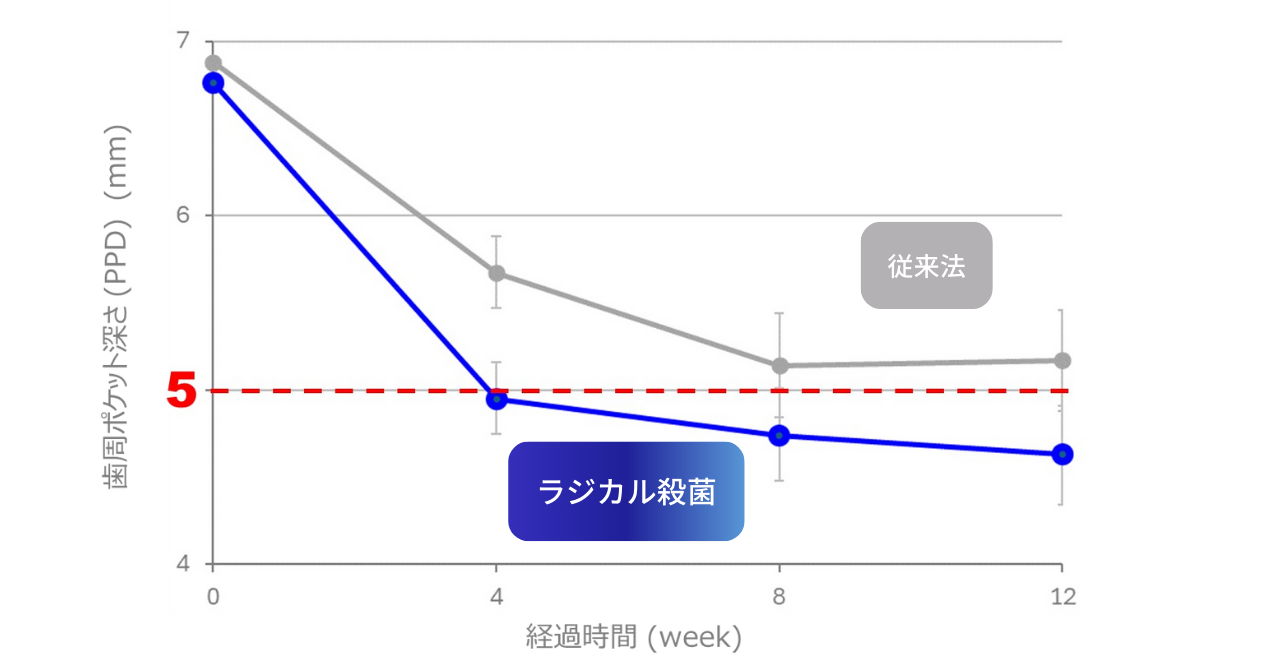 ブルーラジカルと従来法の歯周ポケット深さ比較グラフ